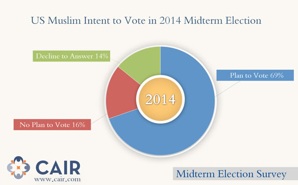 Muslim Advocacy Group Releases Results of National Muslim Voter Survey 